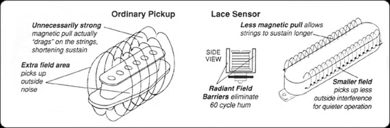 Funzionamento dei Lace Sensor